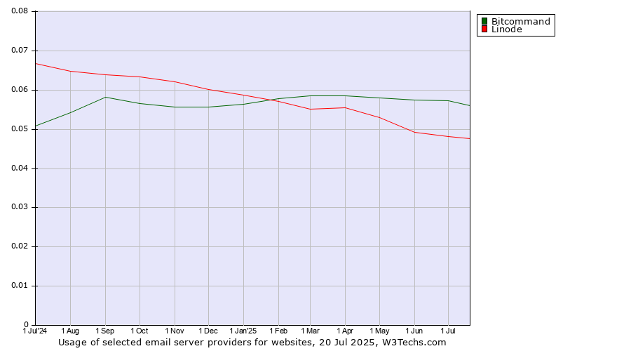 Historical trends in the usage of Bitcommand vs. Linode
