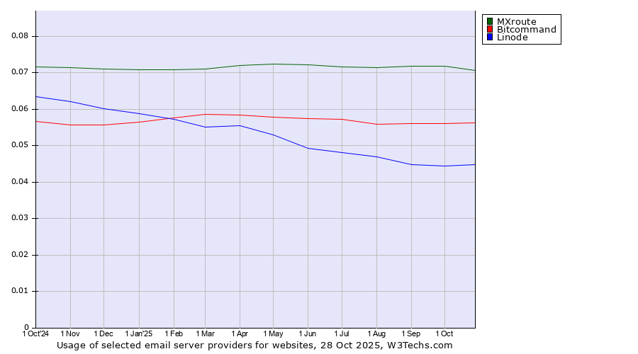 Historical trends in the usage of MXroute vs. Bitcommand vs. Linode