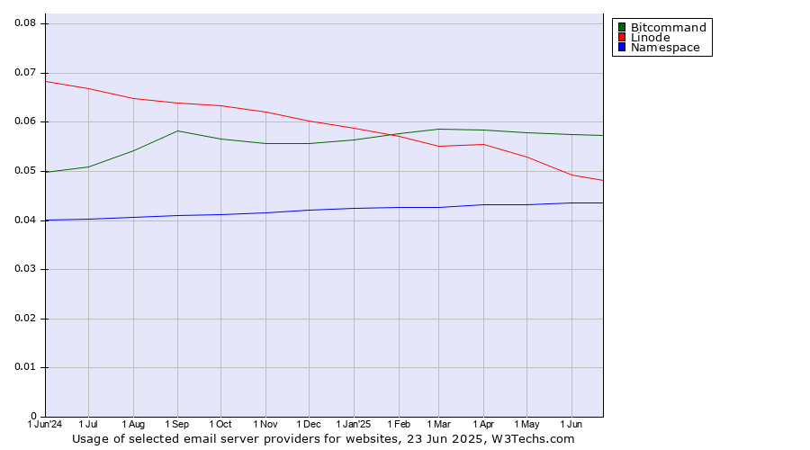 Historical trends in the usage of Bitcommand vs. Linode vs. Namespace