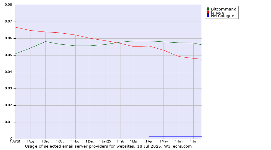 Historical trends in the usage of Bitcommand vs. Linode vs. NetCologne