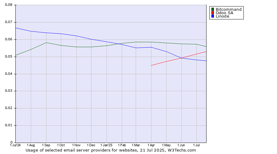 Historical trends in the usage of Bitcommand vs. Odoo SA vs. Linode