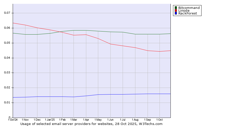 Historical trends in the usage of Bitcommand vs. Linode vs. RackForest