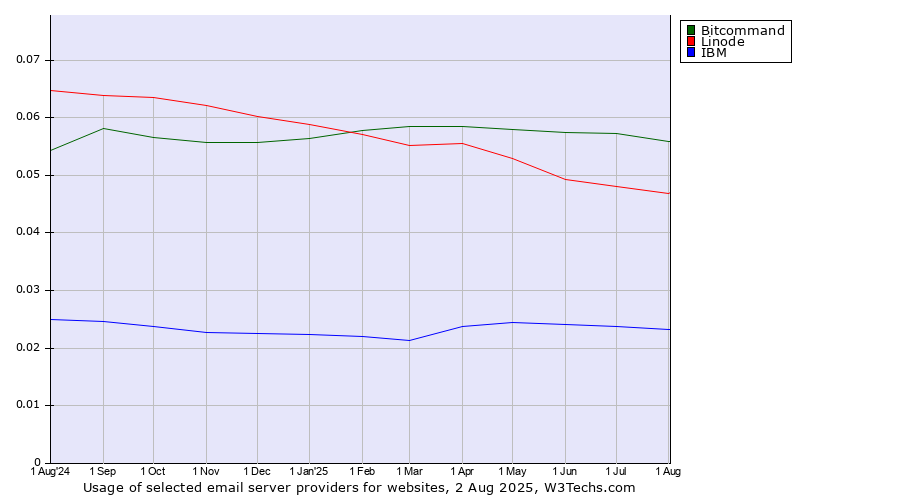 Historical trends in the usage of Bitcommand vs. Linode vs. IBM