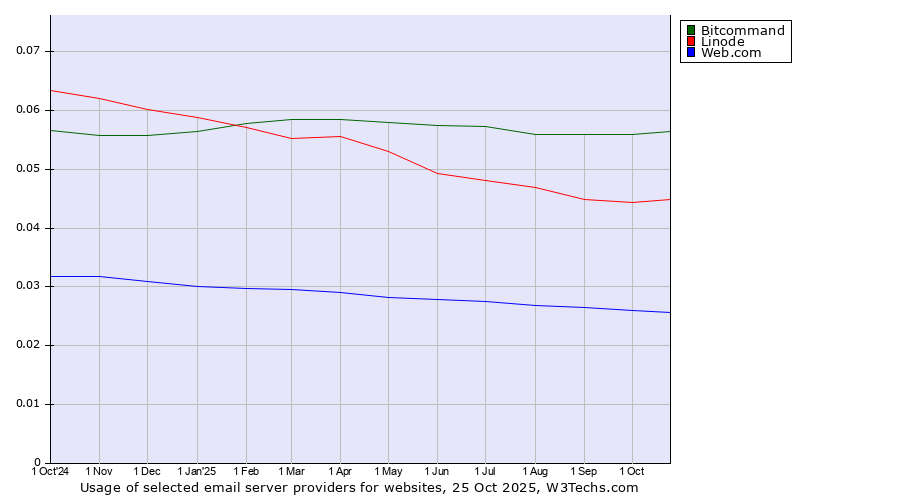 Historical trends in the usage of Bitcommand vs. Linode vs. Web.com