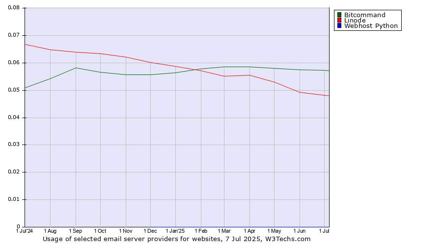 Historical trends in the usage of Bitcommand vs. Linode vs. Webhost Python