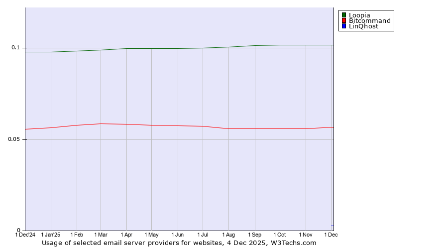 Historical trends in the usage of Loopia vs. Bitcommand vs. LinQhost