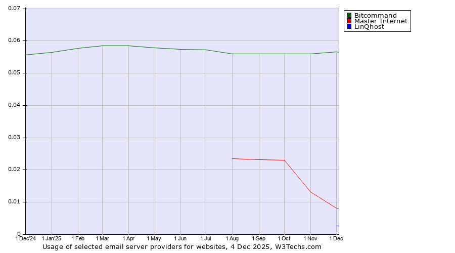 Historical trends in the usage of Bitcommand vs. Master Internet vs. LinQhost