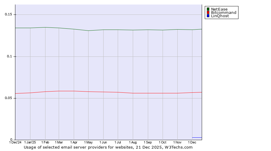 Historical trends in the usage of NetEase vs. Bitcommand vs. LinQhost