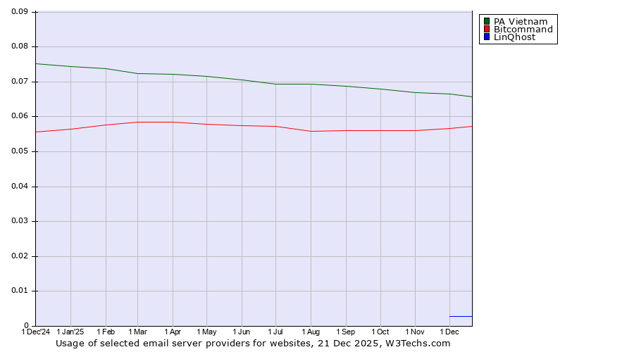 Historical trends in the usage of PA Vietnam vs. Bitcommand vs. LinQhost