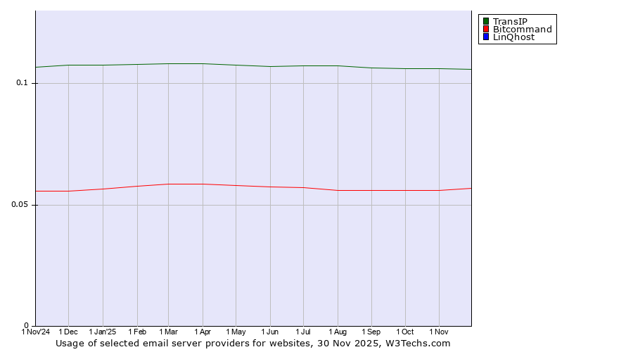 Historical trends in the usage of TransIP vs. Bitcommand vs. LinQhost