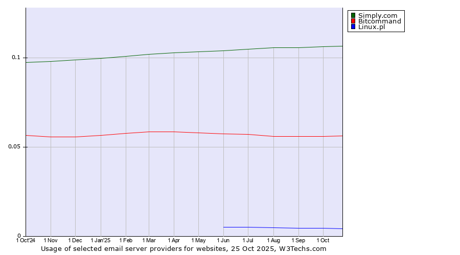 Historical trends in the usage of Simply.com vs. Bitcommand vs. Linux.pl