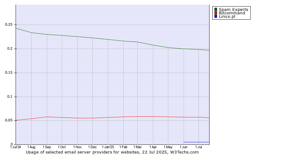 Historical trends in the usage of Spam Experts vs. Bitcommand vs. Linux.pl