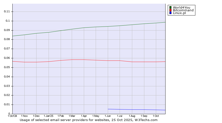Historical trends in the usage of World4You vs. Bitcommand vs. Linux.pl