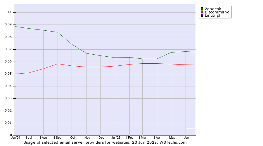 Historical trends in the usage of Zendesk vs. Bitcommand vs. Linux.pl