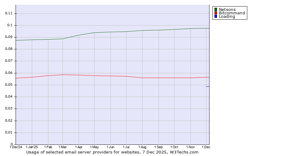 Historical trends in the usage of Netsons vs. Bitcommand vs. Loading