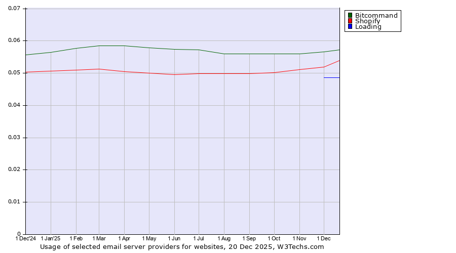 Historical trends in the usage of Bitcommand vs. Shopify vs. Loading