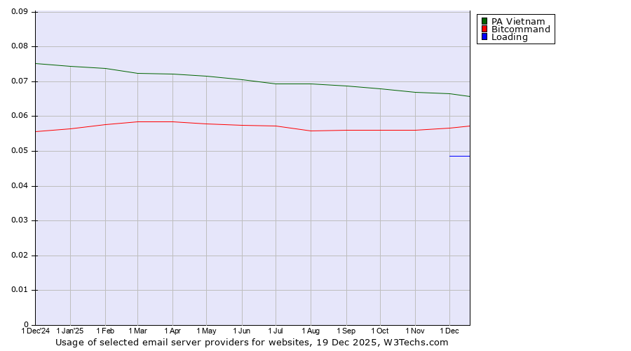 Historical trends in the usage of PA Vietnam vs. Bitcommand vs. Loading
