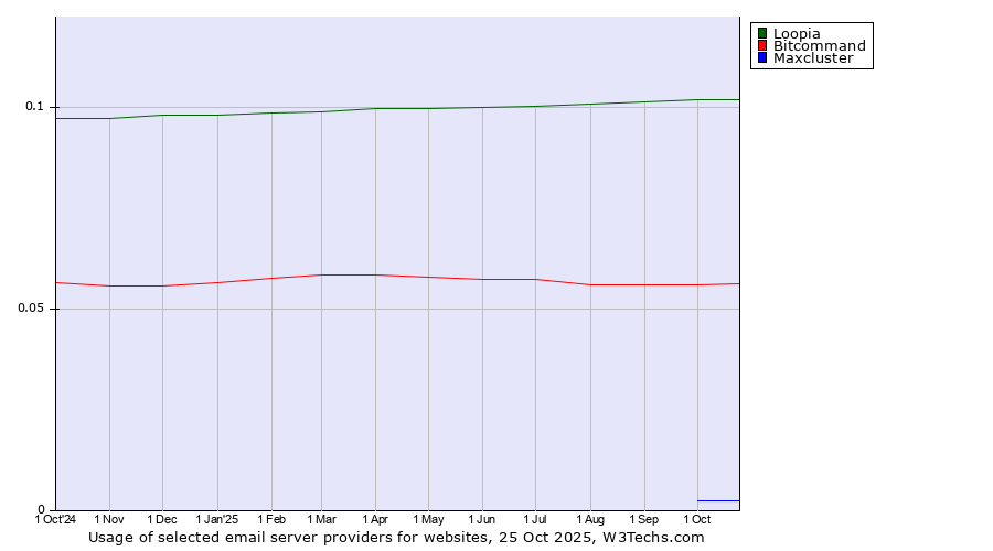 Historical trends in the usage of Loopia vs. Bitcommand vs. Maxcluster