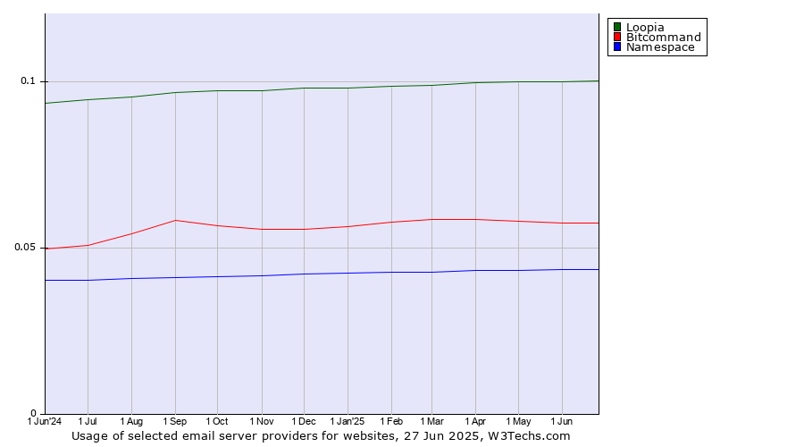 Historical trends in the usage of Loopia vs. Bitcommand vs. Namespace
