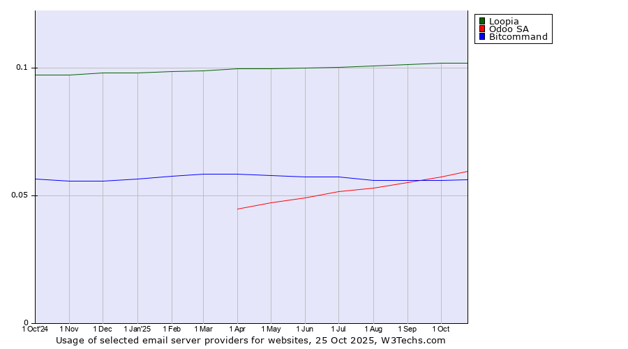 Historical trends in the usage of Loopia vs. Odoo SA vs. Bitcommand