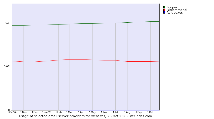 Historical trends in the usage of Loopia vs. Bitcommand vs. Raidboxes