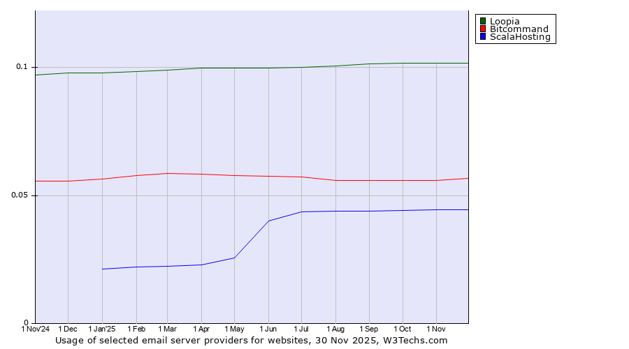 Historical trends in the usage of Loopia vs. Bitcommand vs. ScalaHosting