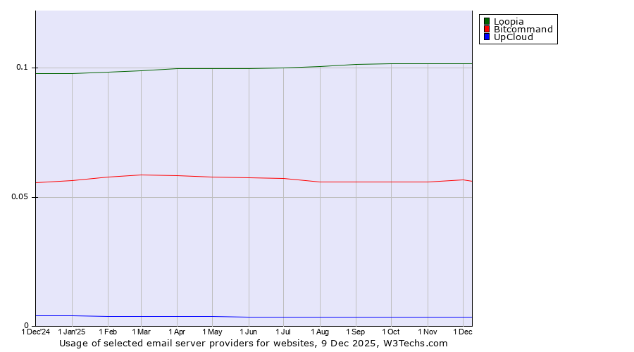 Historical trends in the usage of Loopia vs. Bitcommand vs. UpCloud