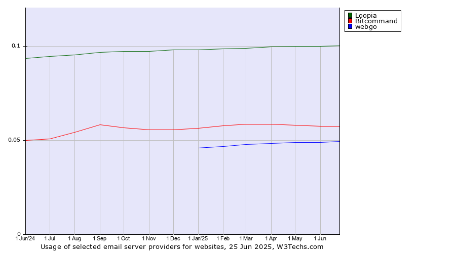 Historical trends in the usage of Loopia vs. Bitcommand vs. webgo