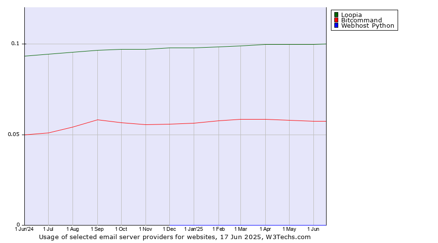 Historical trends in the usage of Loopia vs. Bitcommand vs. Webhost Python