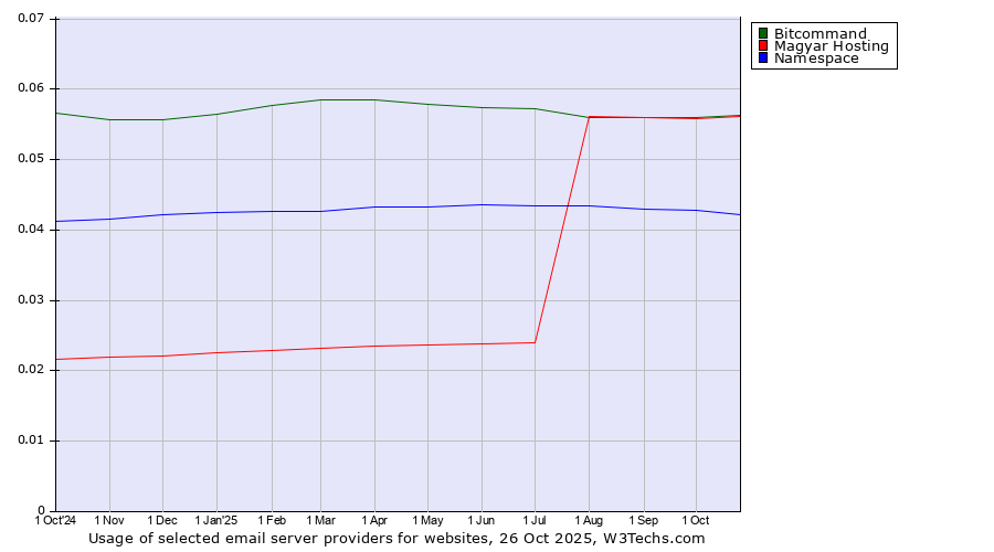 Historical trends in the usage of Bitcommand vs. Magyar Hosting vs. Namespace