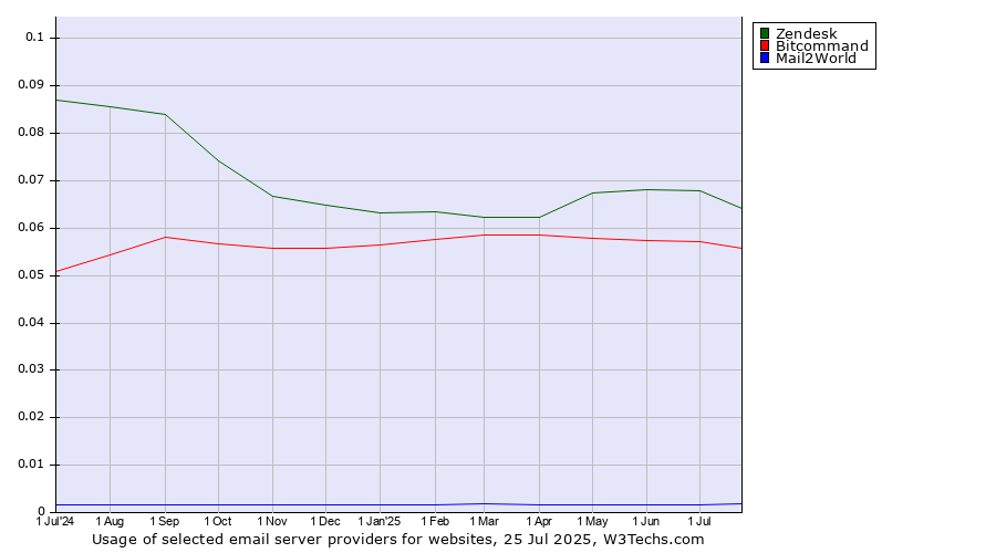 Historical trends in the usage of Zendesk vs. Bitcommand vs. Mail2World