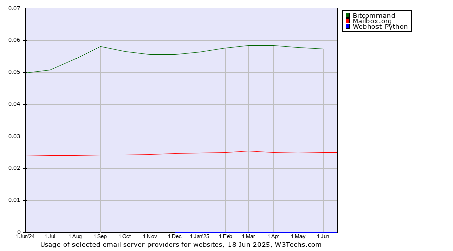 Historical trends in the usage of Bitcommand vs. Mailbox.org vs. Webhost Python