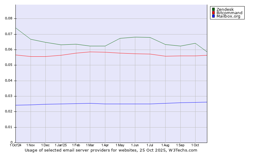 Historical trends in the usage of Zendesk vs. Bitcommand vs. Mailbox.org