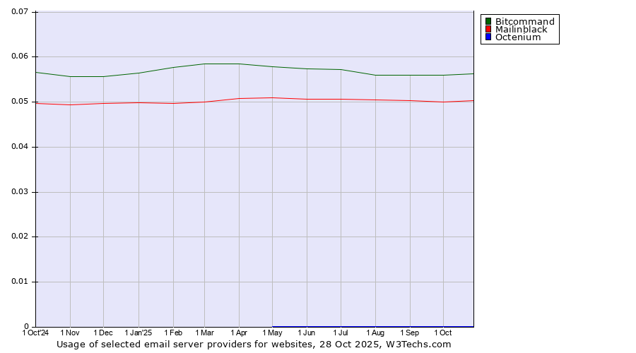 Historical trends in the usage of Bitcommand vs. Mailinblack vs. Octenium