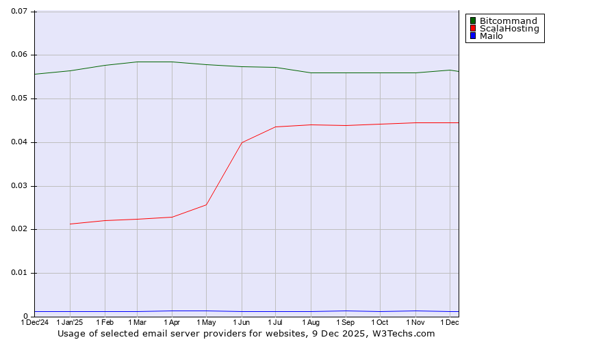Historical trends in the usage of Bitcommand vs. ScalaHosting vs. Mailo
