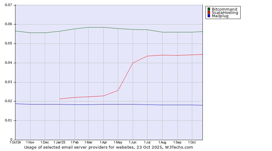 Historical trends in the usage of Bitcommand vs. ScalaHosting vs. Mailplug