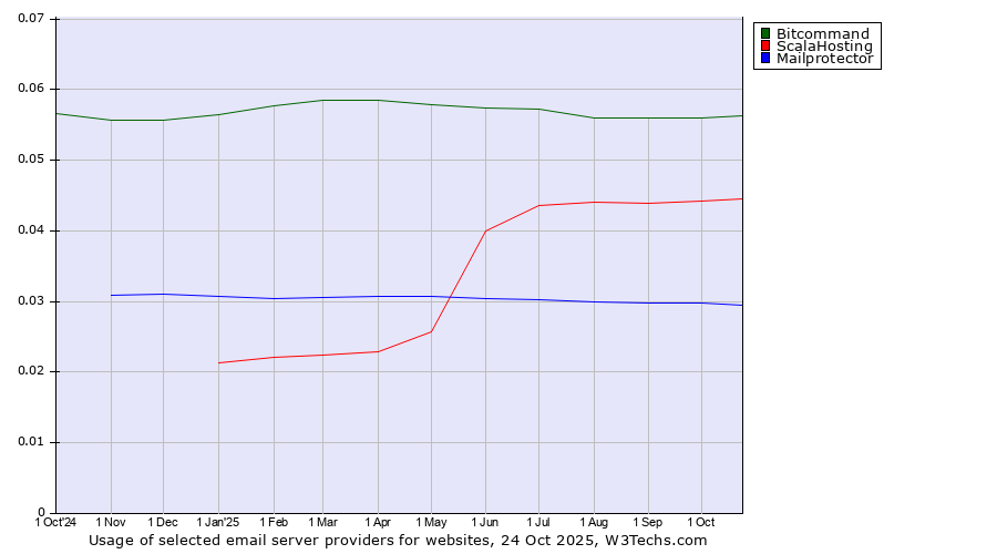 Historical trends in the usage of Bitcommand vs. ScalaHosting vs. Mailprotector