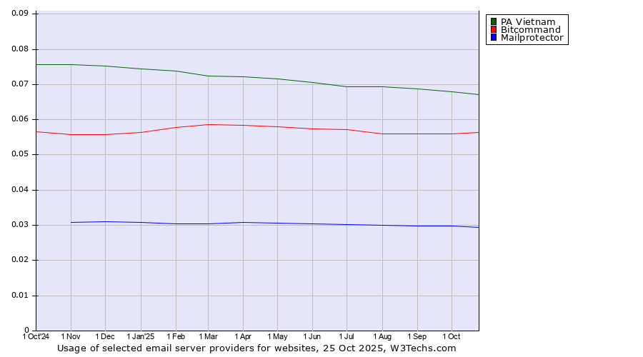 Historical trends in the usage of PA Vietnam vs. Bitcommand vs. Mailprotector