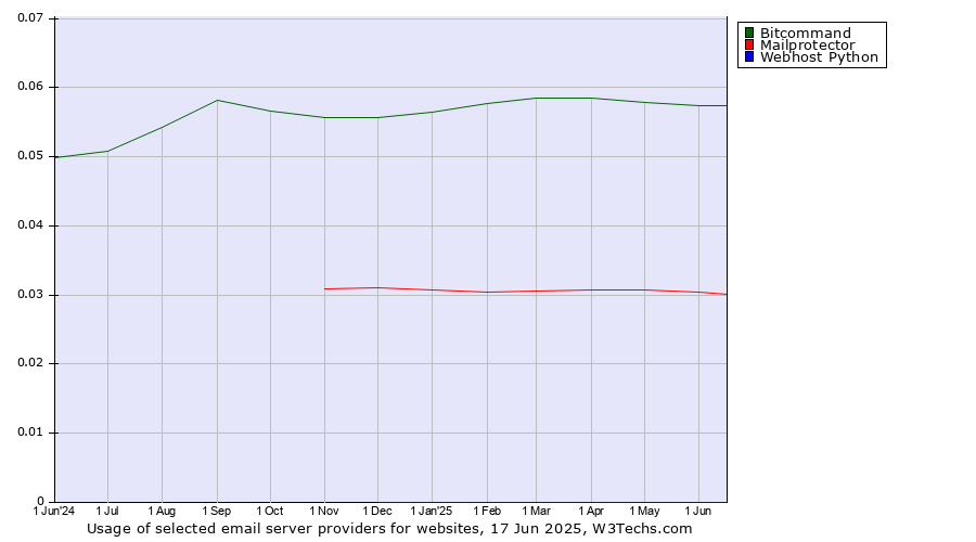 Historical trends in the usage of Bitcommand vs. Mailprotector vs. Webhost Python