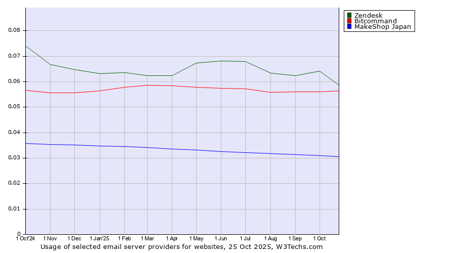 Historical trends in the usage of Zendesk vs. Bitcommand vs. MakeShop Japan
