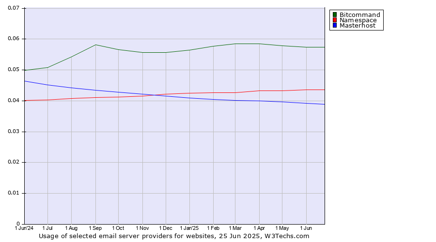 Historical trends in the usage of Bitcommand vs. Namespace vs. Masterhost