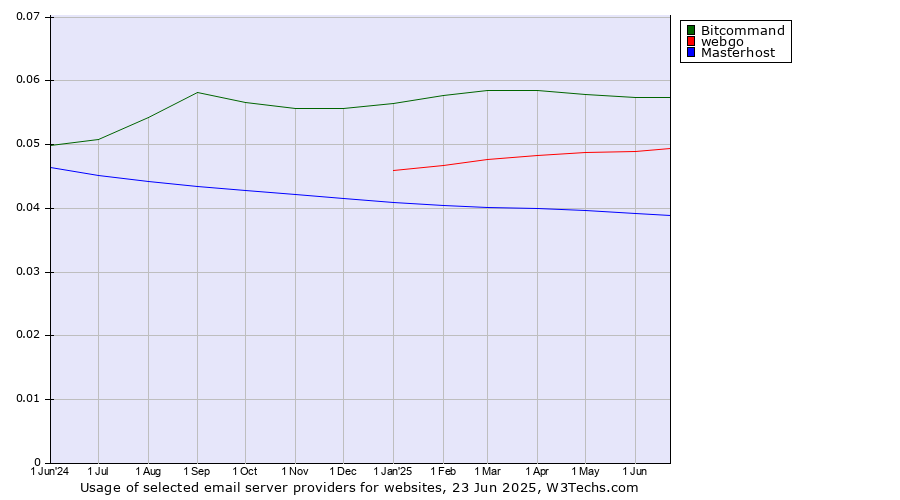 Historical trends in the usage of Bitcommand vs. webgo vs. Masterhost