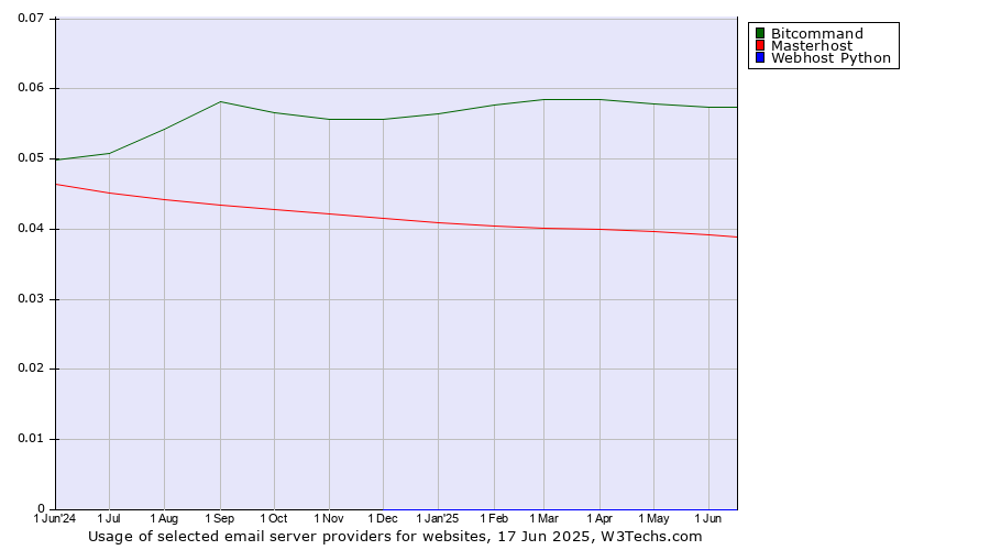 Historical trends in the usage of Bitcommand vs. Masterhost vs. Webhost Python