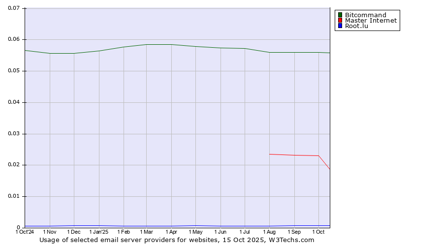 Historical trends in the usage of Bitcommand vs. Master Internet vs. Root.lu