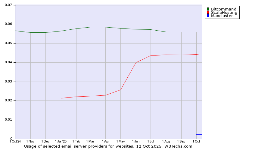 Historical trends in the usage of Bitcommand vs. ScalaHosting vs. Maxcluster
