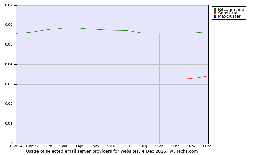 Historical trends in the usage of Bitcommand vs. SendGrid vs. Maxcluster