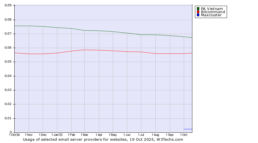 Historical trends in the usage of PA Vietnam vs. Bitcommand vs. Maxcluster