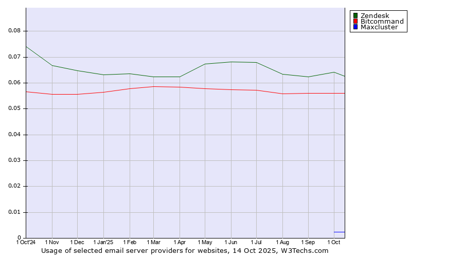 Historical trends in the usage of Zendesk vs. Bitcommand vs. Maxcluster