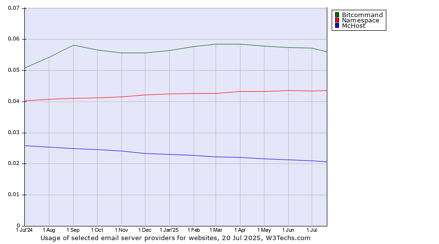 Historical trends in the usage of Bitcommand vs. Namespace vs. McHost