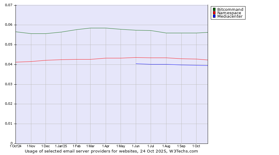 Historical trends in the usage of Bitcommand vs. Namespace vs. Mediacenter